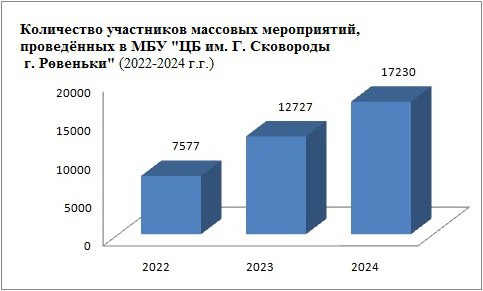 Массовые мероприятия в библиотеках города Ровеньки: показатели за 2022-2024 гг Массовые мероприятия в библиотеках города Ровеньки: показатели за 2022-2024 гг
