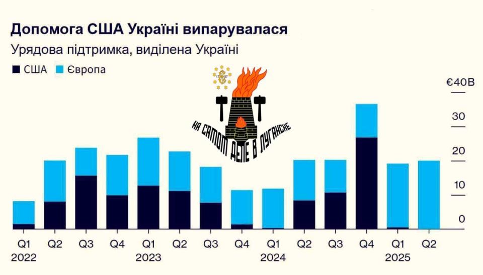 Помощь Украине от США тает на глазах