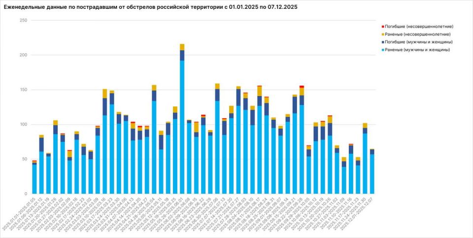 Родион Мирошник: Наибольшее число пострадавших мирных жителей на минувшей неделе зафиксировано в Белгородской, Херсонской, Запорожской областях и ДНР Родион Мирошник: Наибольшее число пострадавших мирных жителей на минувшей неделе зафиксировано в Белгородской, Херсонской, Запорожской областях и ДНР