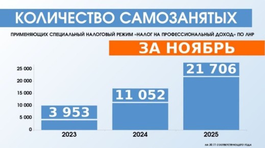 За год в ЛНР вдвое увеличилось количество самозанятых, использующих льготный налоговый режим