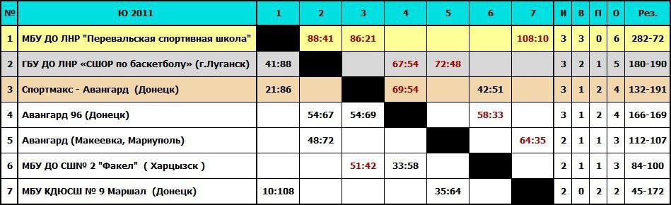 Перевальские баскетболисты одержали уверенную победу на первенстве ДНР Перевальские баскетболисты одержали уверенную победу на первенстве ДНР
