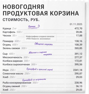 Сколько потратит житель ЛНР на продукты к Новому Году?