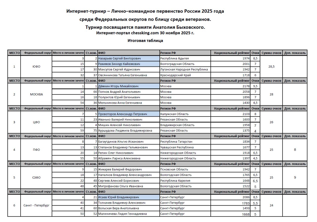 ЮФО выиграл командный зачёт первенства России среди ветеранов