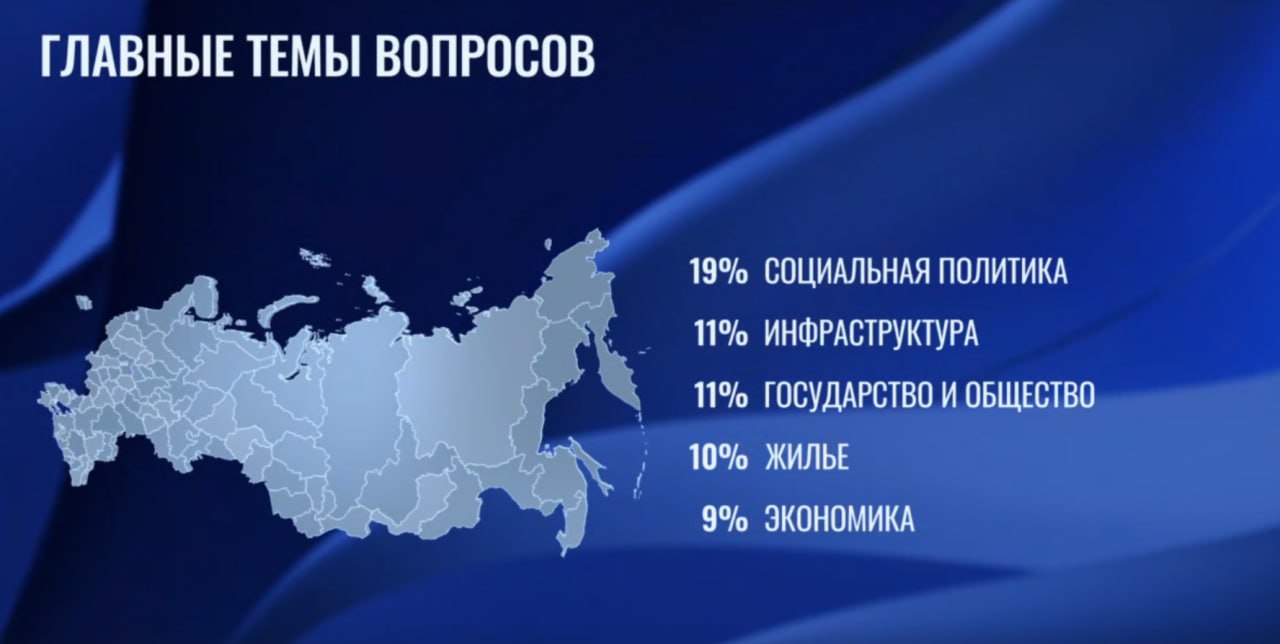Главные темы вопросов, которые поступили от россиян на Прямую Линию с Владимиром Путиным