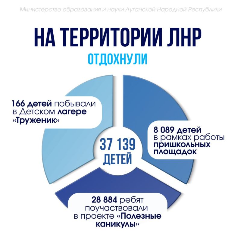 Более 60 тысяч детей из ЛНР стали участниками оздоровительной кампании Более 60 тысяч детей из ЛНР стали участниками оздоровительной кампании