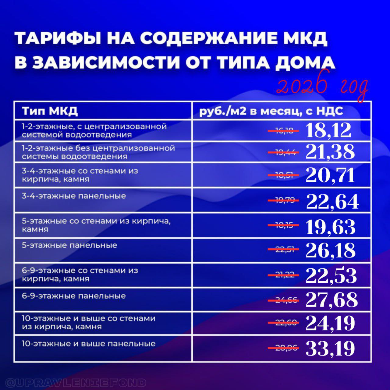 Размер платы за содержание жилья в МКД в 2026 году вырастет