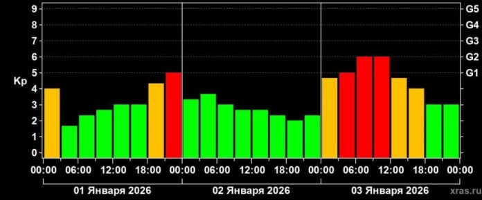Первая магнитная буря в наступившем году может произойти в ночь со 2 на 3 января и достичь уровня G3 — сильная буря, сообщили в Лаборатории солнечной астрономии РАН