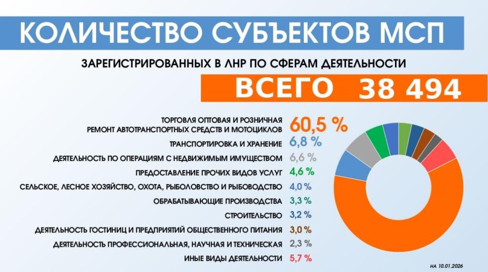 Общее количество зарегистрированных предпринимателей в ЛНР составило 38 494 субъекта Общее количество зарегистрированных предпринимателей в ЛНР составило 38 494 субъекта