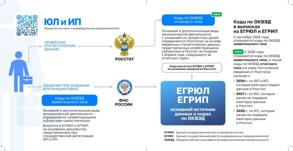 ФНС России напоминает, как вносятся коды ОКВЭД в реестры ЕГРЮЛ и ЕГРИП ФНС России напоминает, как вносятся коды ОКВЭД в реестры ЕГРЮЛ и ЕГРИП