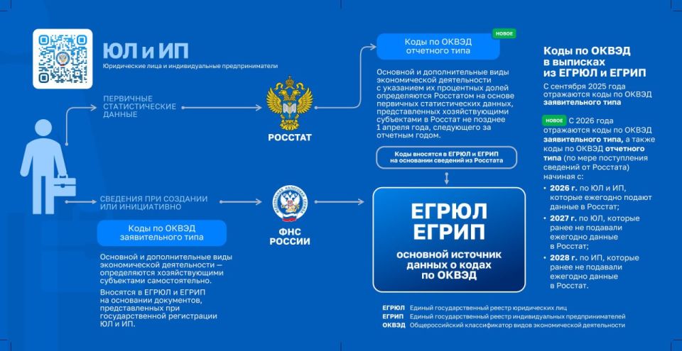 ФНС России напоминает, как вносятся коды ОКВЭД в реестры ЕГРЮЛ и ЕГРИП ФНС России напоминает, как вносятся коды ОКВЭД в реестры ЕГРЮЛ и ЕГРИП