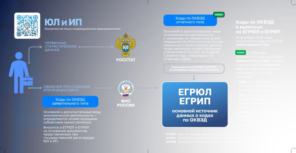 ФНС России напоминает, как вносятся коды ОКВЭД в реестры ЕГРЮЛ и ЕГРИП ФНС России напоминает, как вносятся коды ОКВЭД в реестры ЕГРЮЛ и ЕГРИП
