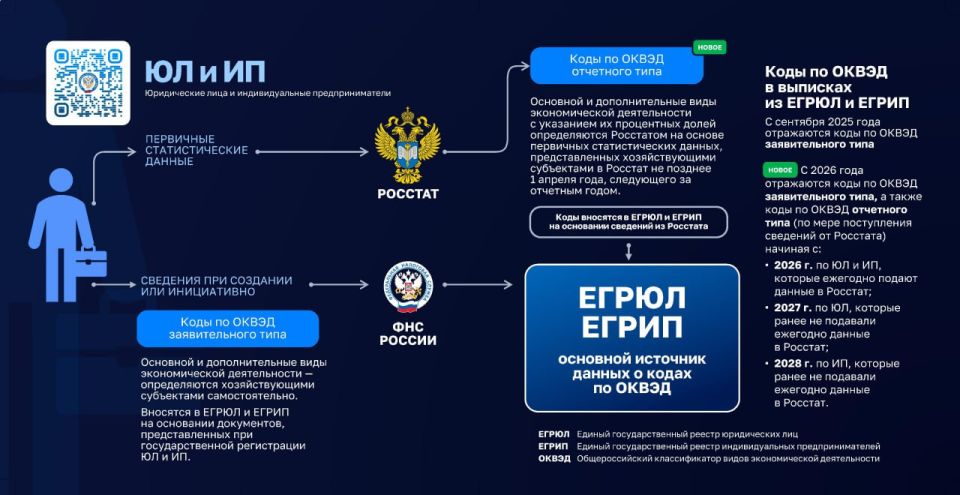 ФНС России напоминает, как вносятся коды ОКВЭД в реестры ЕГРЮЛ и ЕГРИП ФНС России напоминает, как вносятся коды ОКВЭД в реестры ЕГРЮЛ и ЕГРИП