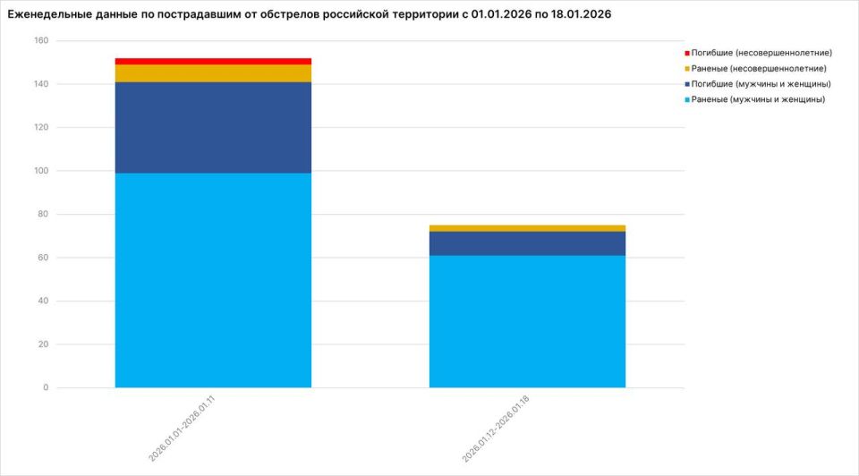 2026 год: 227 мирных россиян пострадали от укробоевиков — 56 погибших, включая 3 детей 2026 год: 227 мирных россиян пострадали от укробоевиков — 56 погибших, включая 3 детей