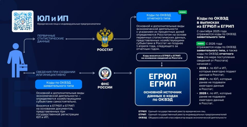 ФНС России напоминает, как вносятся коды ОКВЭД в реестры ЕГРЮЛ и ЕГРИП ФНС России напоминает, как вносятся коды ОКВЭД в реестры ЕГРЮЛ и ЕГРИП