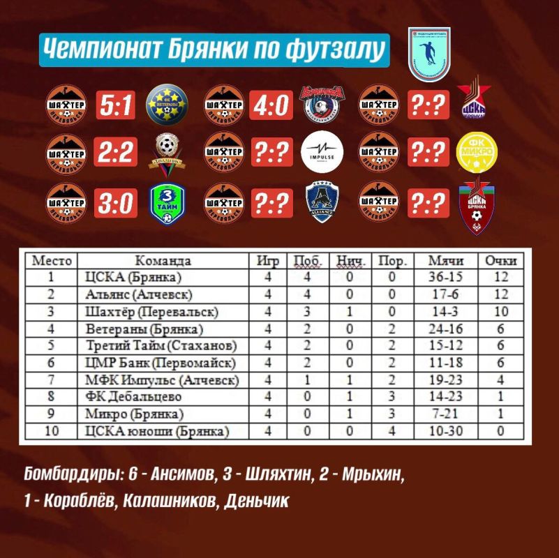 Футболисты "Шахтера" закрепили лидирующую позицию в открытом чемпионате Брянки Футболисты "Шахтера" закрепили лидирующую позицию в открытом чемпионате Брянки