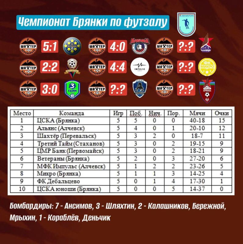 8 февраля, команда "Шахтер" из Перевальска приняла участие в пятом туре открытого Чемпионата города Брянка 8 февраля, команда "Шахтер" из Перевальска приняла участие в пятом туре открытого Чемпионата города Брянка