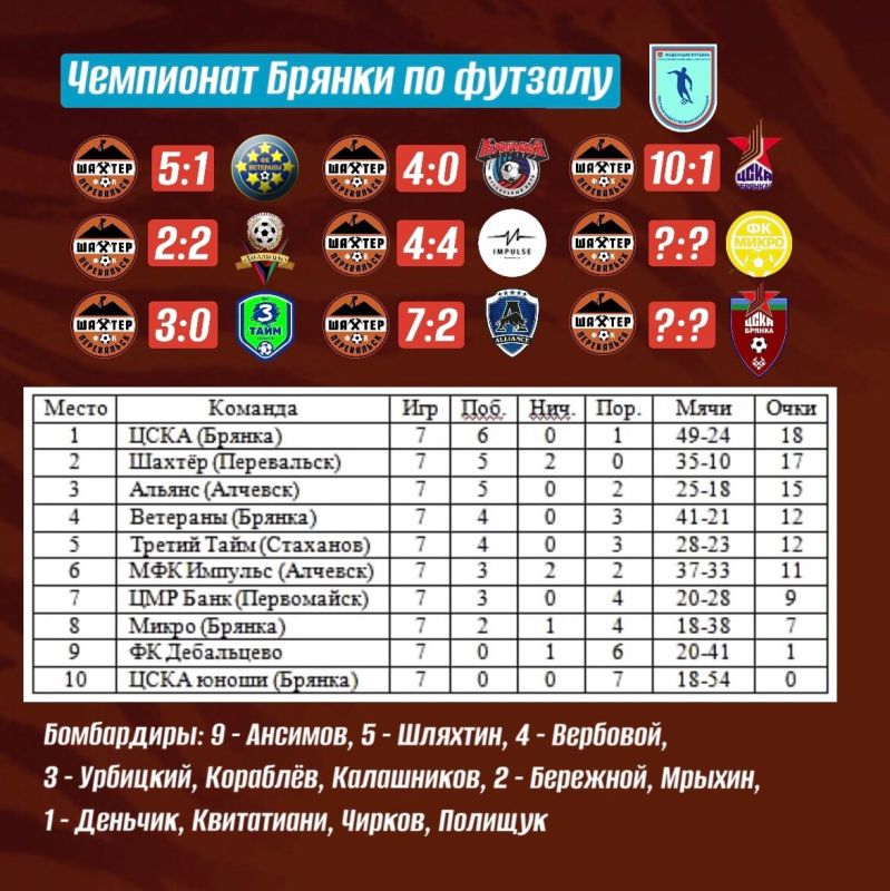 "Шахтер" Перевальск принял участие в 7-м туре Открытого Чемпионата г. Брянка "Шахтер" Перевальск принял участие в 7-м туре Открытого Чемпионата г. Брянка