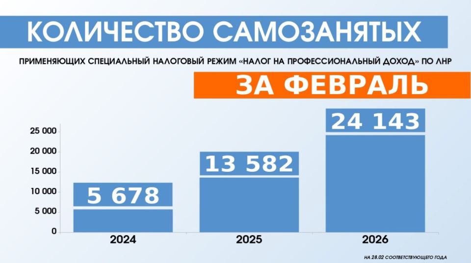 МСП И САМОЗАНЯТЫЕ ЛНР: ИТОГИ ФЕВРАЛЯ 2026 ГОДА В ЦИФРАХ МСП И САМОЗАНЯТЫЕ ЛНР: ИТОГИ ФЕВРАЛЯ 2026 ГОДА В ЦИФРАХ