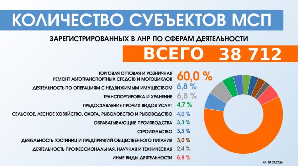 МСП И САМОЗАНЯТЫЕ ЛНР: ИТОГИ ФЕВРАЛЯ 2026 ГОДА В ЦИФРАХ МСП И САМОЗАНЯТЫЕ ЛНР: ИТОГИ ФЕВРАЛЯ 2026 ГОДА В ЦИФРАХ