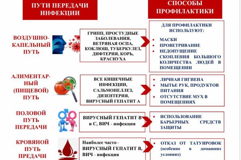 ЭНЦИКЛОПЕДИЯ ЗДОРОВЬЯ: с 23 по 29 марта - Неделя профилактики инфекционных заболеваний