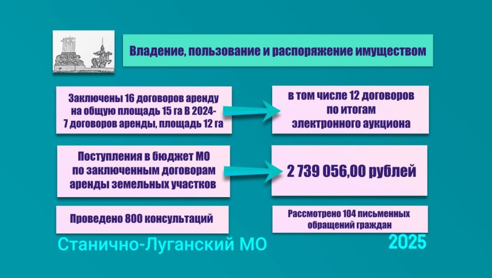 19 марта 2026 Глава Станично-Луганского МО Альберт Зинченко выступил на заседании сессии Совета Станично-Луганского муниципального округа с отчетом о работе в 2025 году 19 марта 2026 Глава Станично-Луганского МО Альберт Зинченко выступил на заседании сессии Совета Станично-Луганского муниципального округа с отчетом о работе в 2025 году