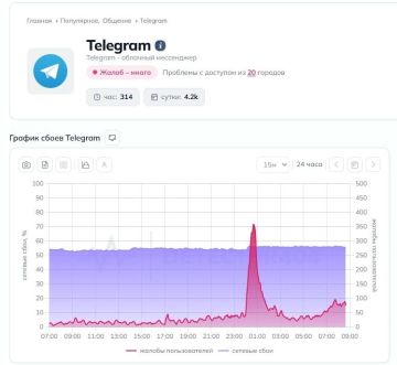 Более 4 тысяч жалоб поступило на работу Telegram за последние сутки