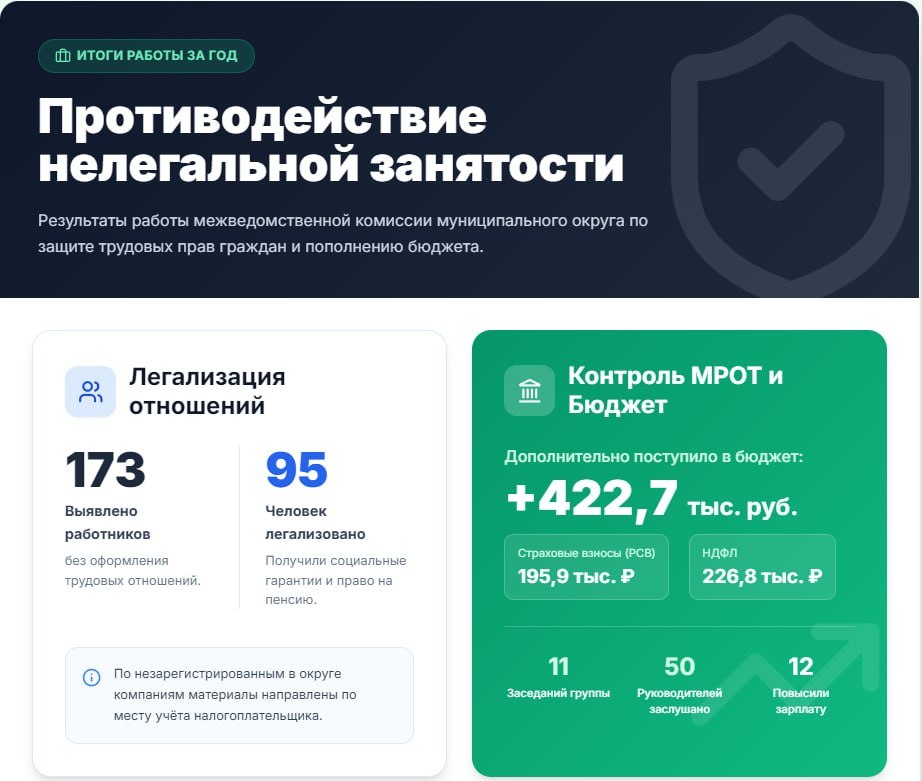 Сергей Козенко: Плюс 422 тысячи рублей в бюджет округа и почти 100 официально оформленных рабочих мест!