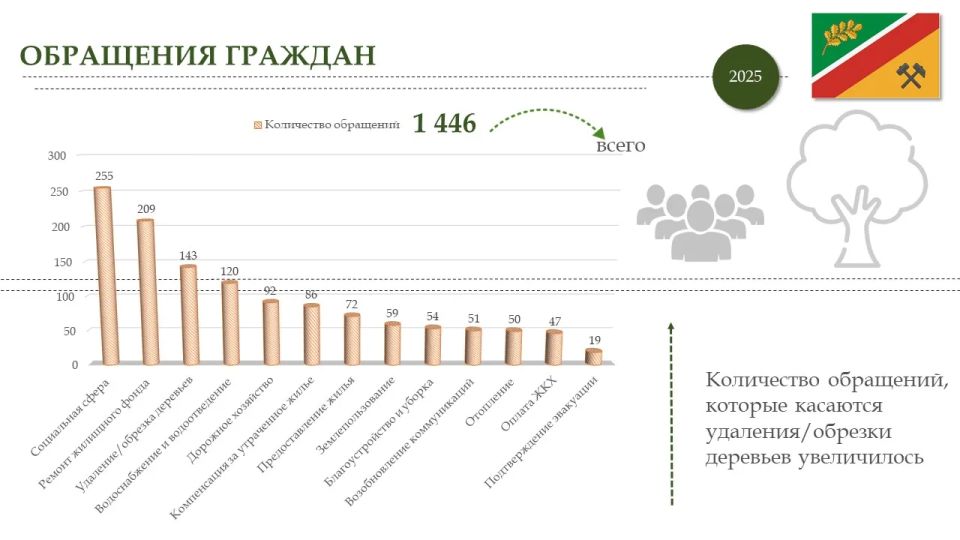 На очередном XXXVIII заседании Совета городского округа муниципальное образование городской округ город Первомайск Луганской Народной Республики глава городского округа Сергей Колягин представил ежегодный отчёт о результатах... На очередном XXXVIII заседании Совета городского округа муниципальное образование городской округ город Первомайск Луганской Народной Республики глава городского округа Сергей Колягин представил ежегодный отчёт о результатах...