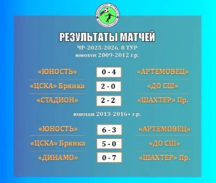 В минувшие выходные прошёл очередной 8-й тур чемпионата Перевальского муниципального округа по футболу среди детей 2013-2016+ годов рождения и юношей 2009-2012 годов рождения В минувшие выходные прошёл очередной 8-й тур чемпионата Перевальского муниципального округа по футболу среди детей 2013-2016+ годов рождения и юношей 2009-2012 годов рождения