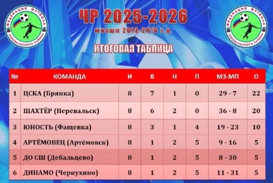 В минувшие выходные прошёл очередной 8-й тур чемпионата Перевальского муниципального округа по футболу среди детей 2013-2016+ годов рождения и юношей 2009-2012 годов рождения В минувшие выходные прошёл очередной 8-й тур чемпионата Перевальского муниципального округа по футболу среди детей 2013-2016+ годов рождения и юношей 2009-2012 годов рождения
