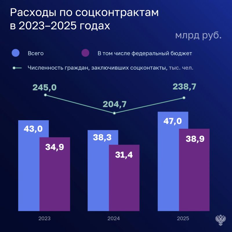Соцконтракт как инструмент соцподдержки малоимущих граждан год за годом подтверждает свою эффективность и востребованность у населения Соцконтракт как инструмент соцподдержки малоимущих граждан год за годом подтверждает свою эффективность и востребованность у населения
