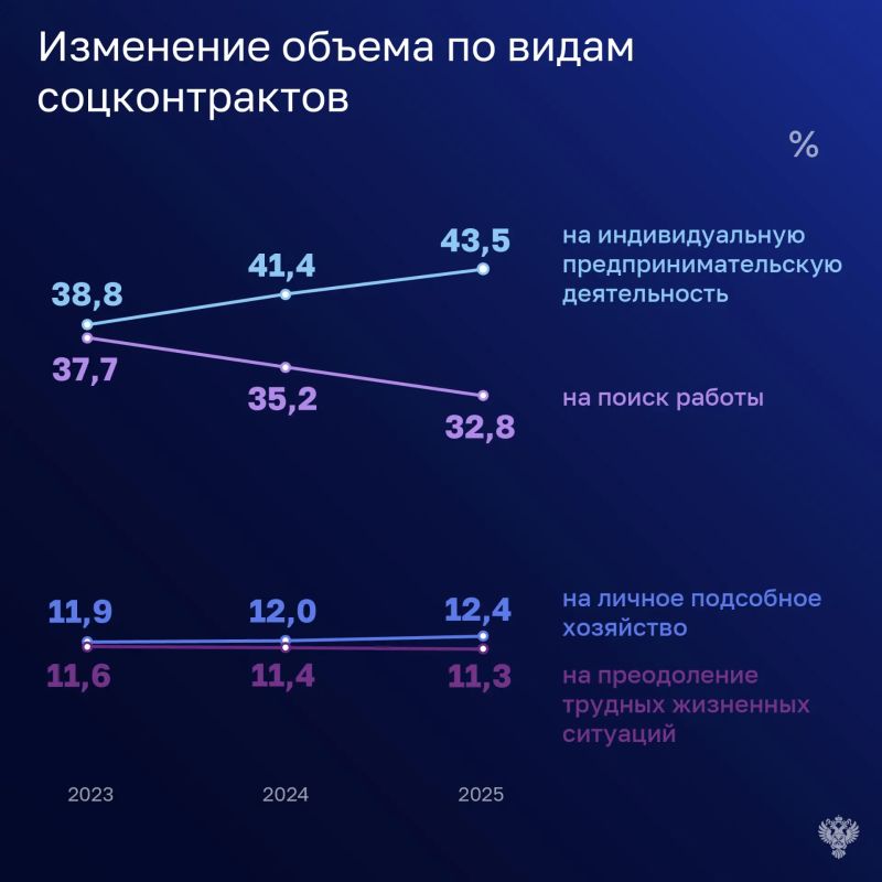 Соцконтракт как инструмент соцподдержки малоимущих граждан год за годом подтверждает свою эффективность и востребованность у населения Соцконтракт как инструмент соцподдержки малоимущих граждан год за годом подтверждает свою эффективность и востребованность у населения