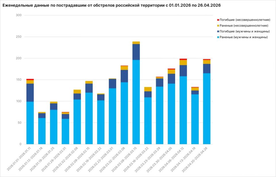 Почти 200 мирных жителей пострадали за неделю от атак ВСУ Почти 200 мирных жителей пострадали за неделю от атак ВСУ