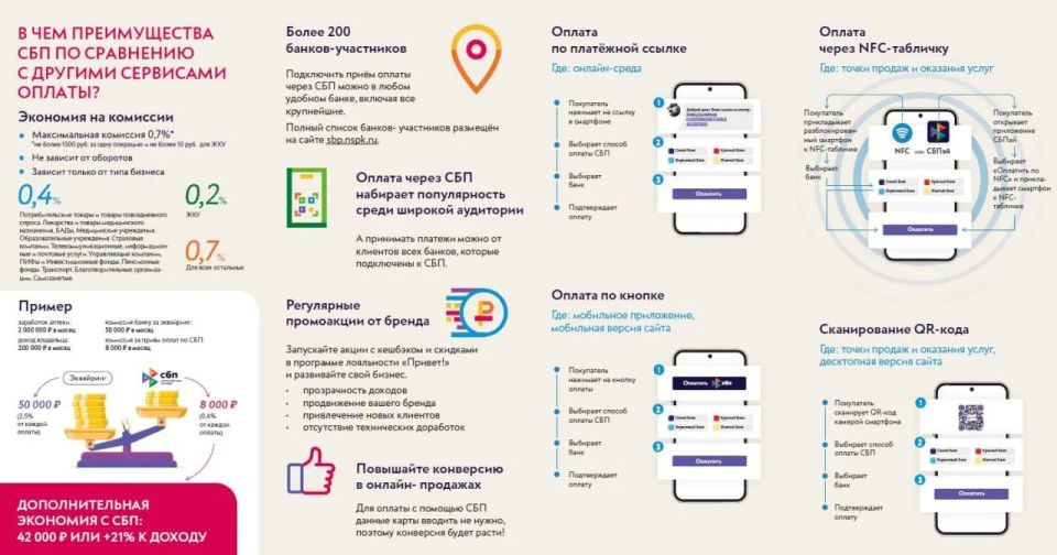 О безналичных способах расчетов и приема оплаты через Систему быстрых платежей О безналичных способах расчетов и приема оплаты через Систему быстрых платежей