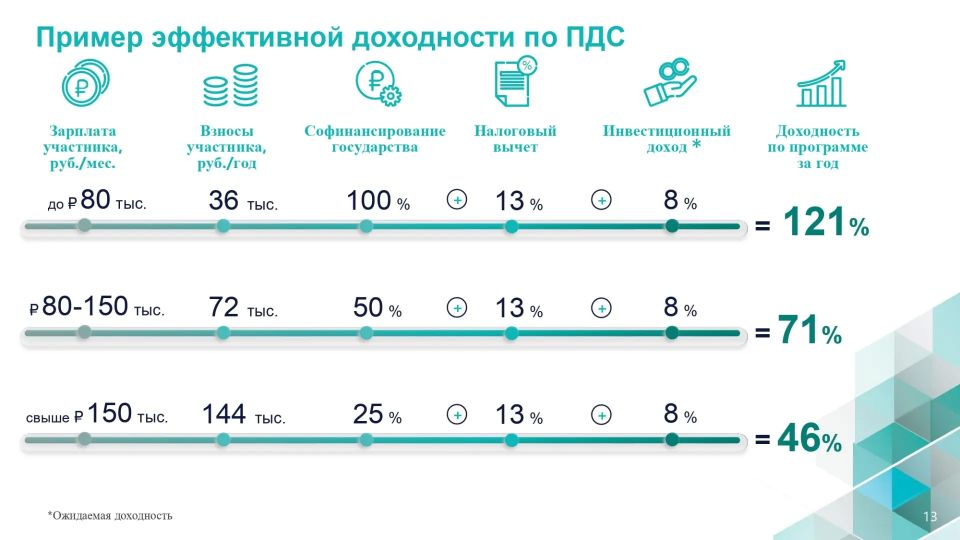 Как устроена программа долгосрочных сбережений? Как устроена программа долгосрочных сбережений?
