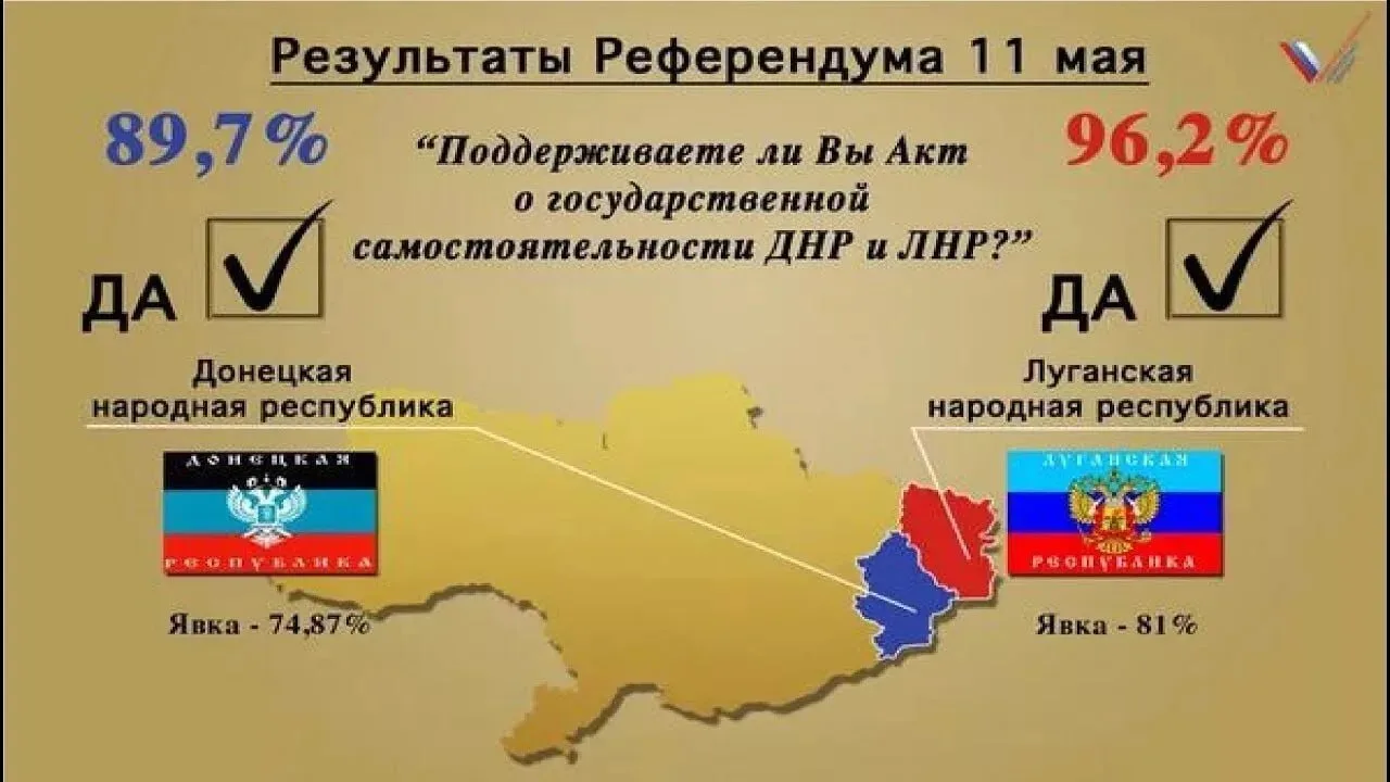 В мае 2014 года за создание ЛНР проголосовали 1 298 084 человека — более 96% участников референдума В мае 2014 года за создание ЛНР проголосовали 1 298 084 человека — более 96% участников референдума