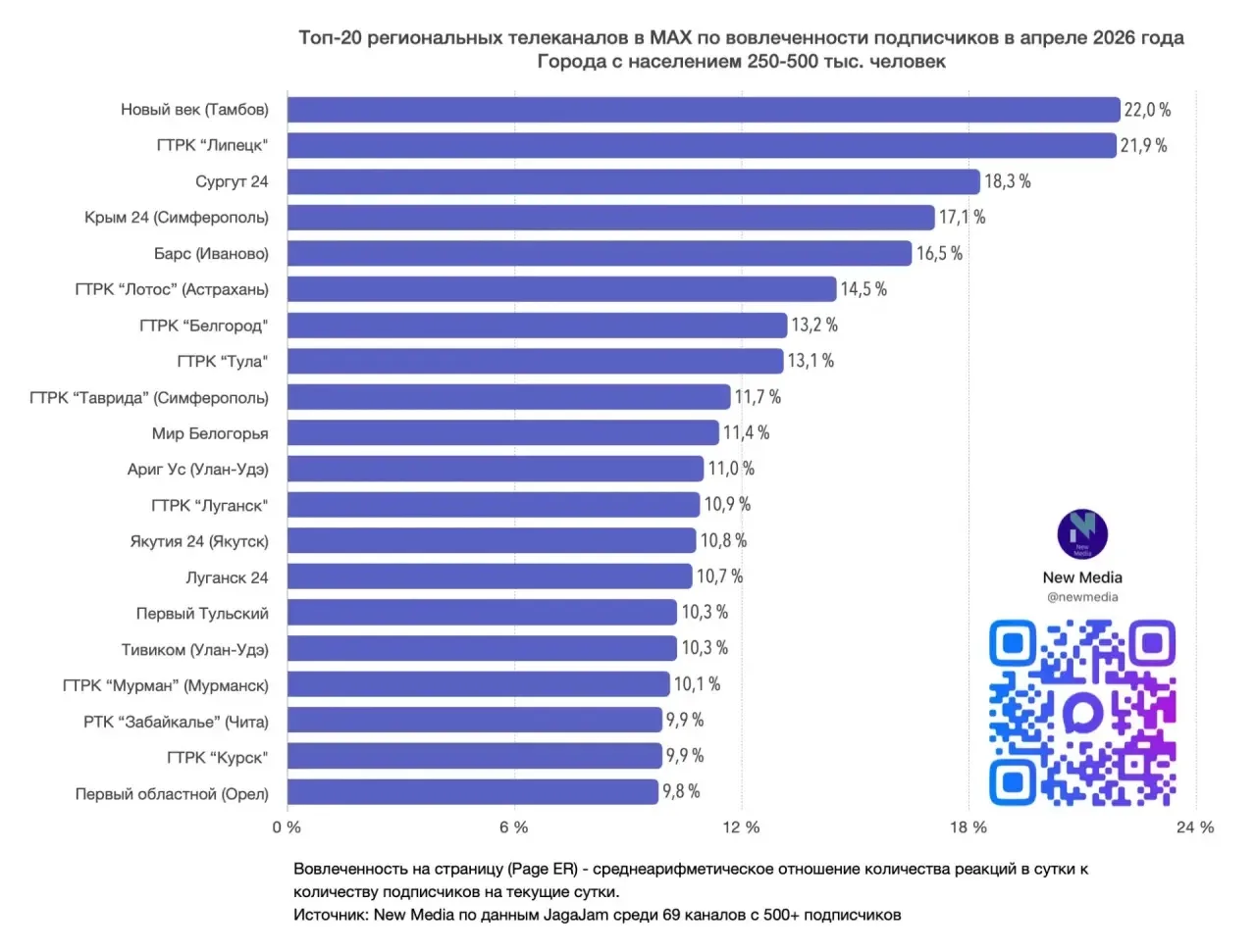 «Вести. Луганск» — в Топ-20 медиарейтинга за апрель