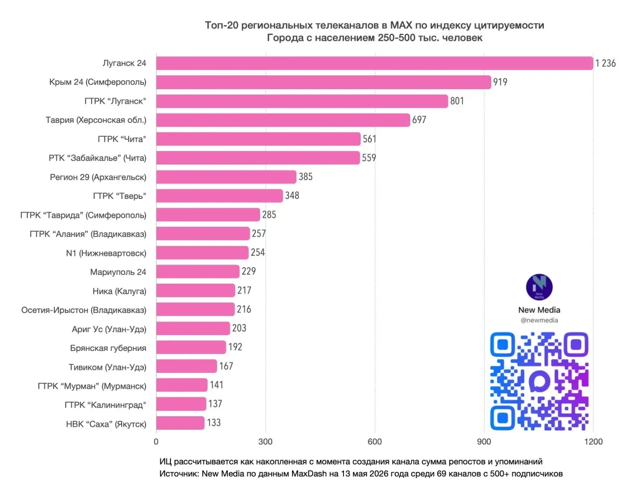«Вести. Луганск» — в Топ-20 медиарейтинга за апрель «Вести. Луганск» — в Топ-20 медиарейтинга за апрель