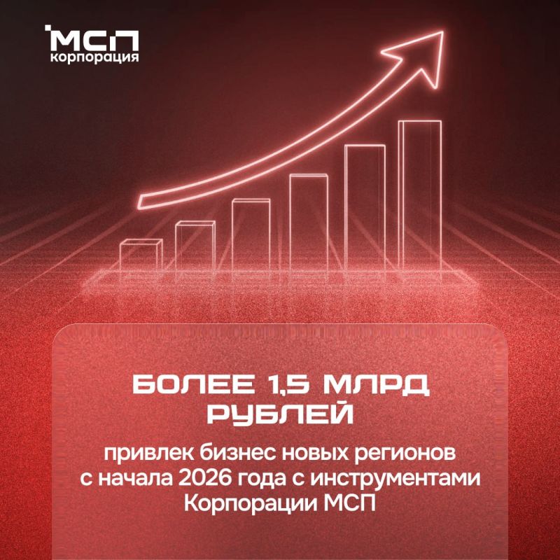 1 500 000 000 рублей для бизнеса: МСП новых регионов привлекают финансирование с инструментами Корпорации МСП