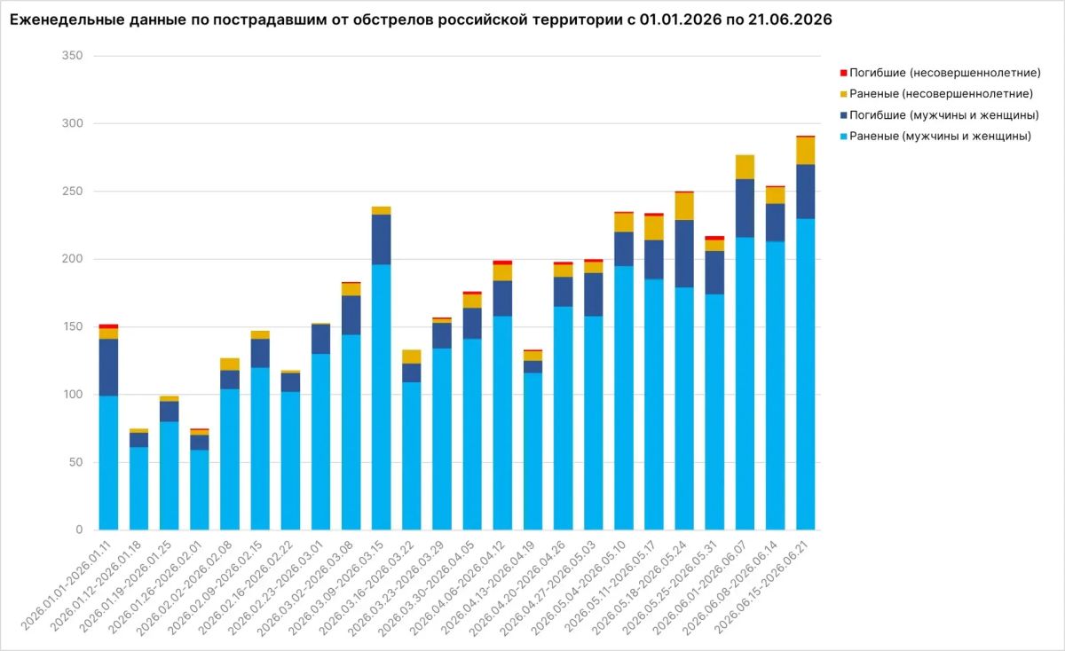 За неделю от обстрелов ВСУ пострадали почти 300 мирных жителей За неделю от обстрелов ВСУ пострадали почти 300 мирных жителей