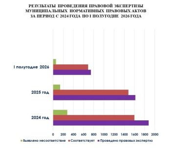 Минюстом ЛНР проведен анализ работы по организации и ведению регистра муниципальных нормативных правовых актов Луганской Народной Республики за период с 2024 года по I полугодие 2026 года
