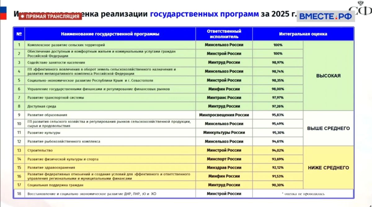 Государственная программа «Комплексное развитие сельских территорий» по итогам 2025 года признана наиболее эффективной