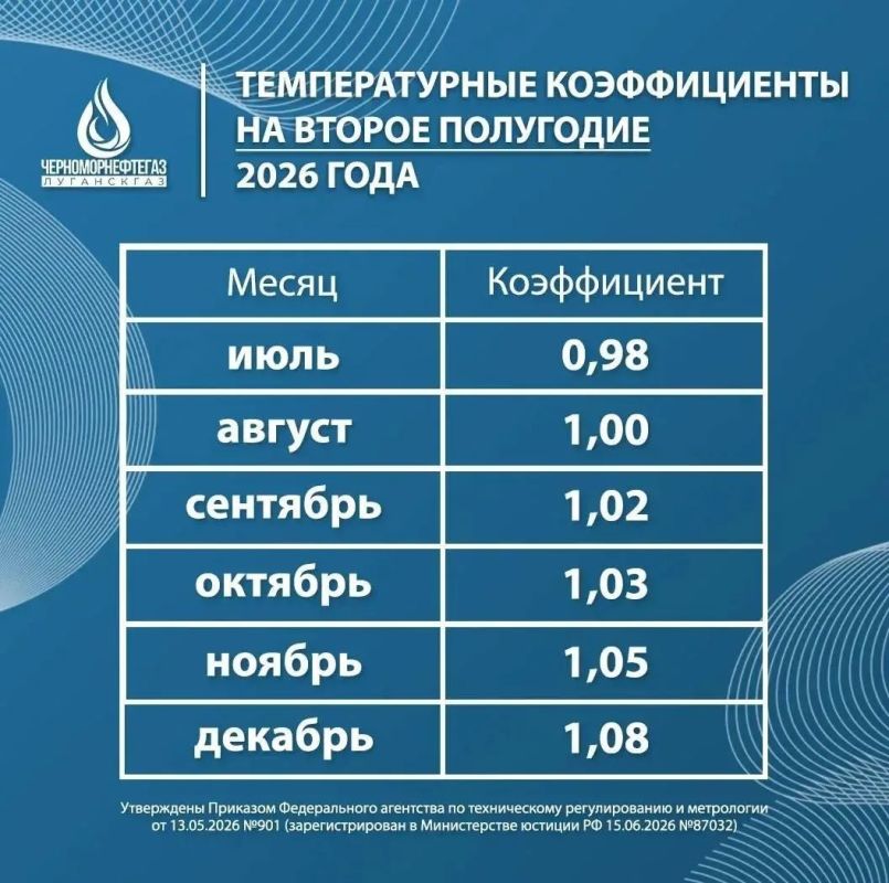 Важно для потребителей газа в ЛНР: утверждены температурные коэффициенты на второе полугодие 2026 года