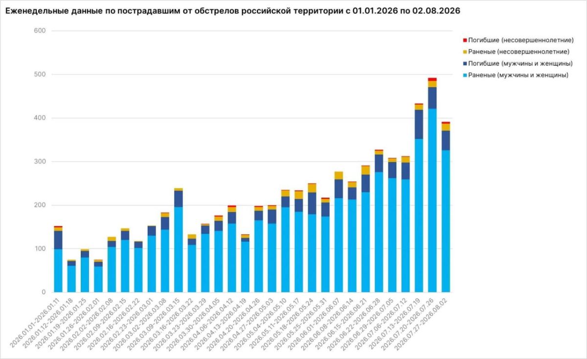 За неделю от атак ВСУ пострадали почти 400 мирных жителей За неделю от атак ВСУ пострадали почти 400 мирных жителей