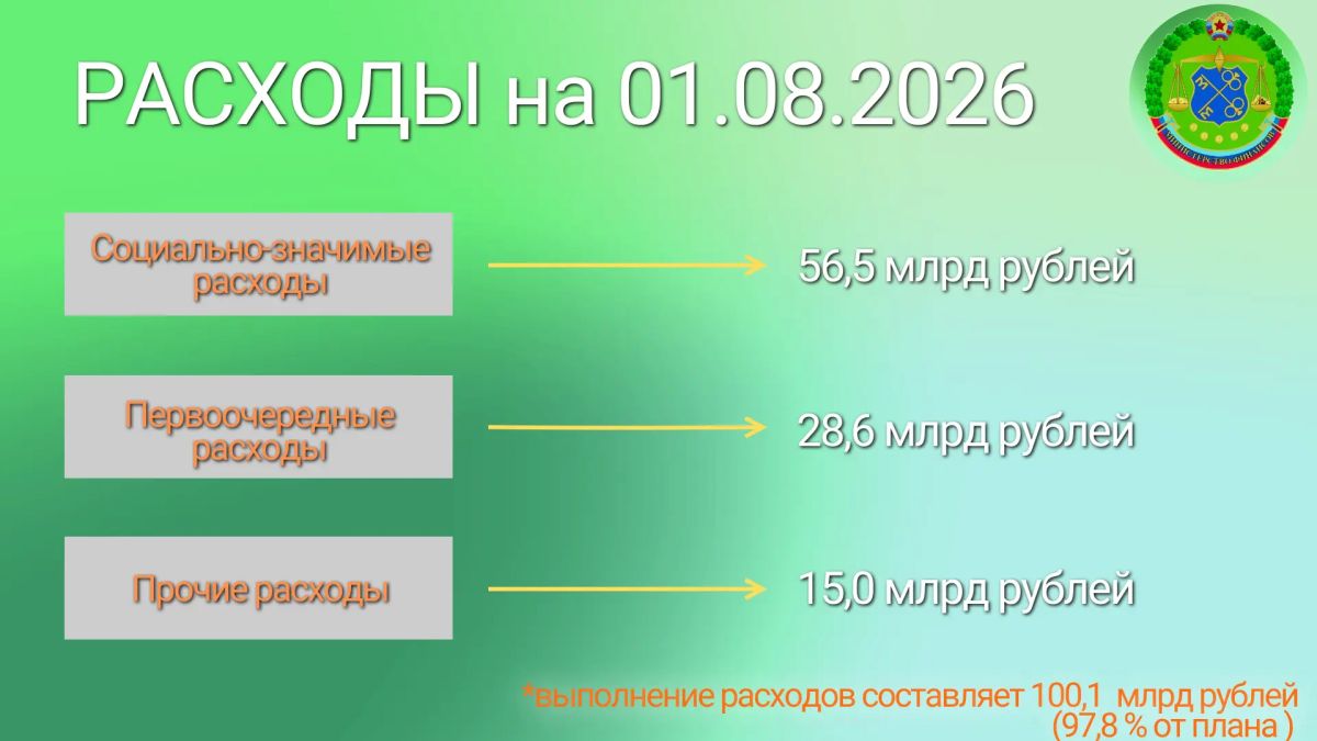 Отдельные показатели исполнения бюджета Луганской Народной Республики Отдельные показатели исполнения бюджета Луганской Народной Республики