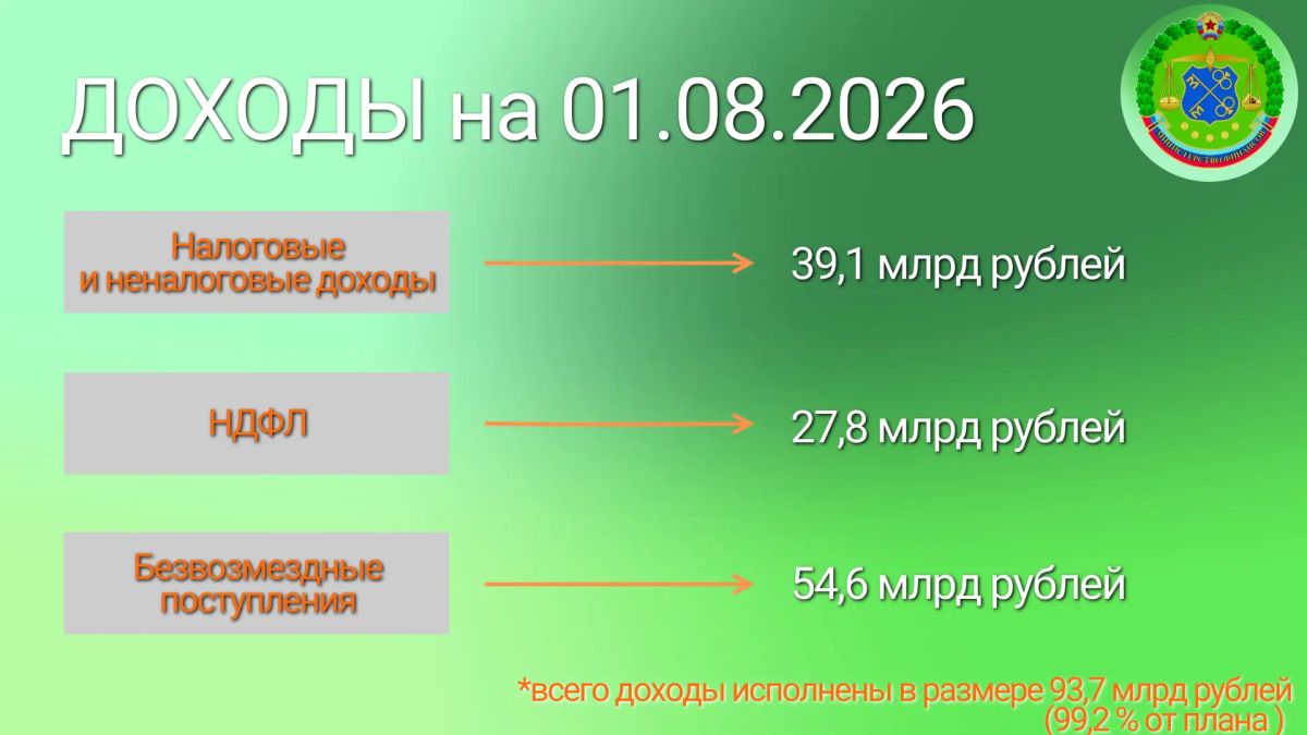 Отдельные показатели исполнения бюджета Луганской Народной Республики Отдельные показатели исполнения бюджета Луганской Народной Республики