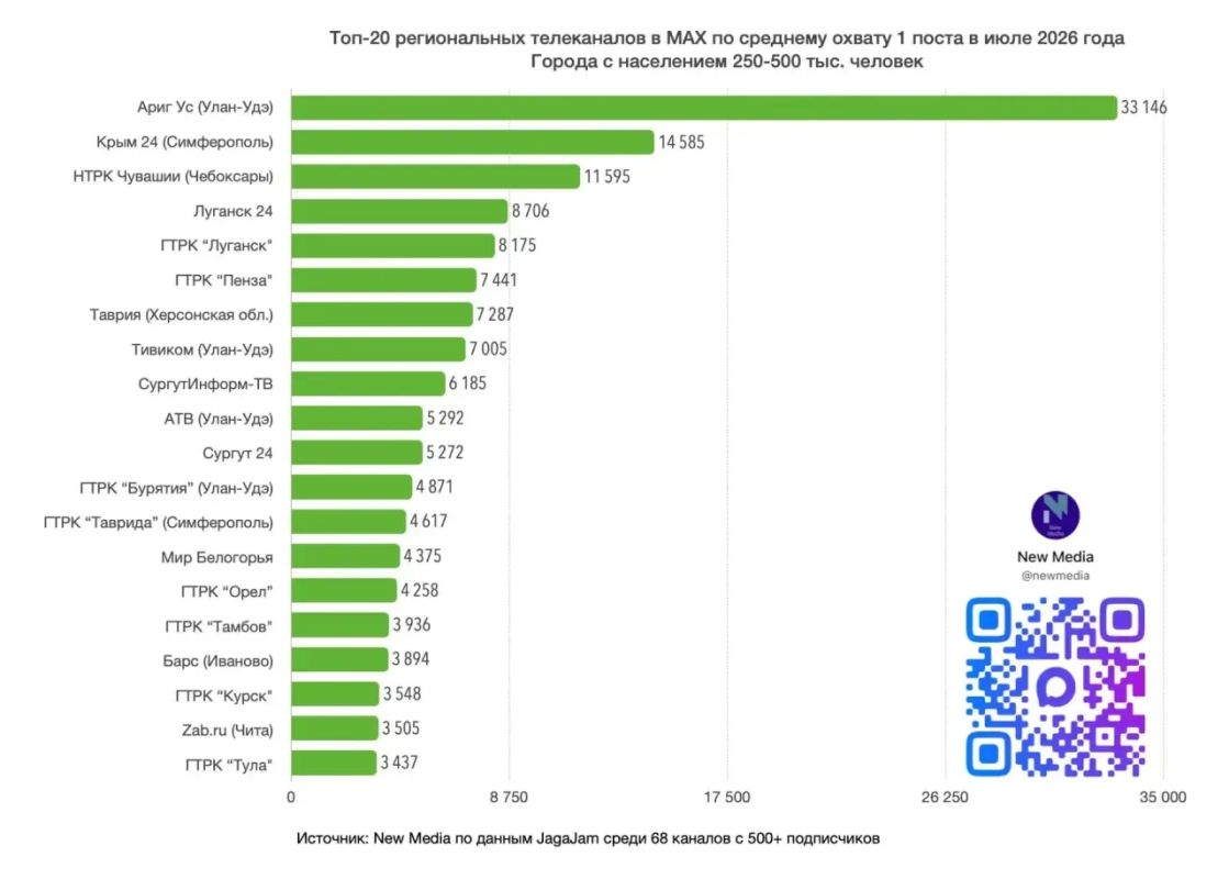 «Вести. Луганск» в топ-5 региональных телеканалов России в MAX «Вести. Луганск» в топ-5 региональных телеканалов России в MAX