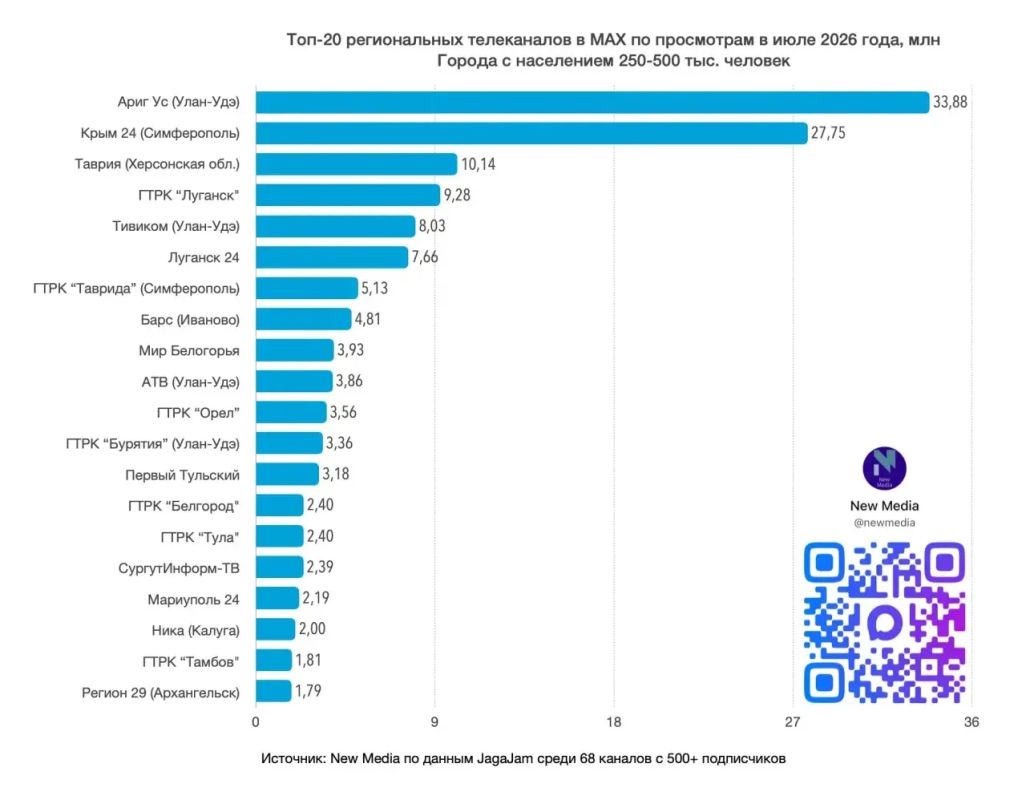«Вести. Луганск» в топ-5 региональных телеканалов России в MAX