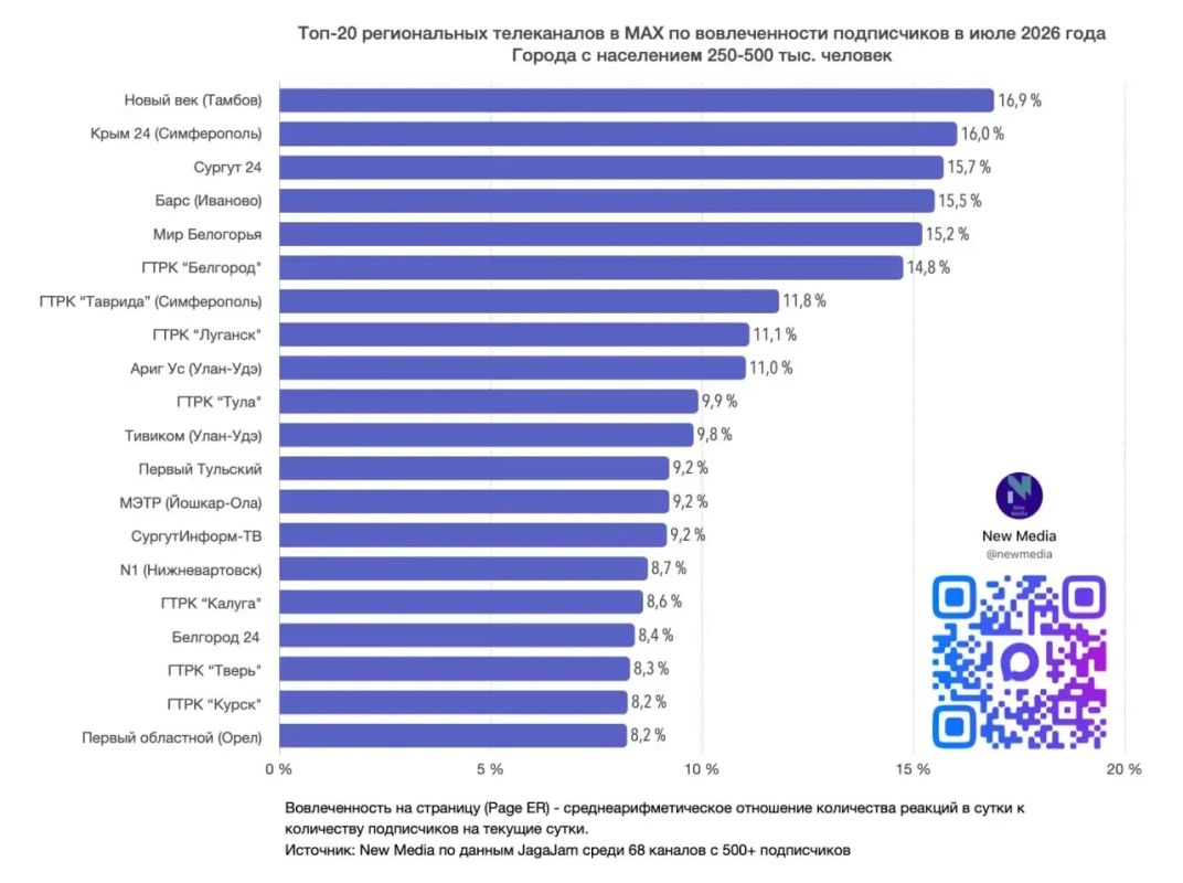 «Вести. Луганск» в топ-5 региональных телеканалов России в MAX «Вести. Луганск» в топ-5 региональных телеканалов России в MAX