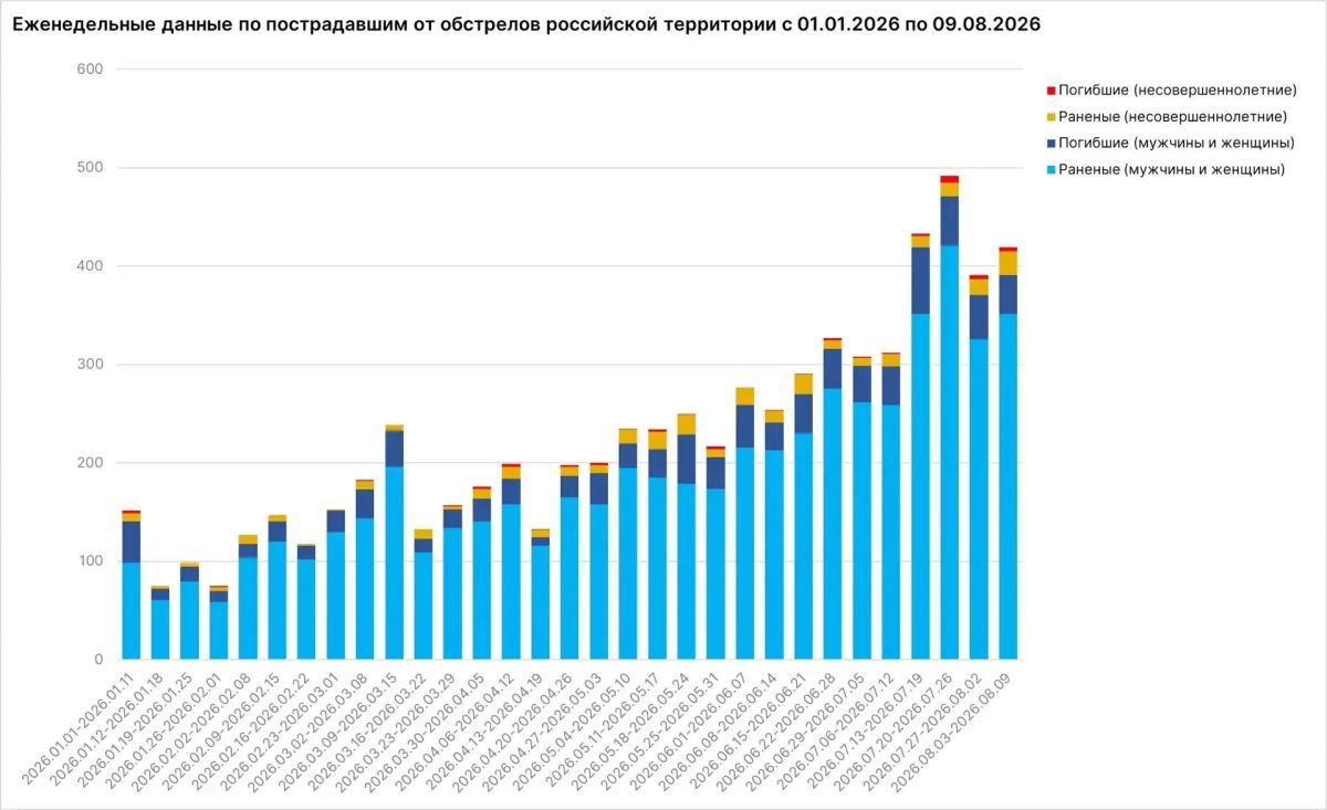 За неделю от атак ВСУ погибли 43 мирных жителя За неделю от атак ВСУ погибли 43 мирных жителя